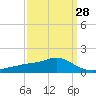 Bay Waveland Yacht Club tide chart for Thursday, March 28, 2024