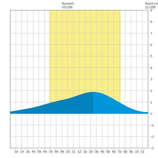 Bay Waveland Yacht Club tide chart for Friday, March 29, 2024