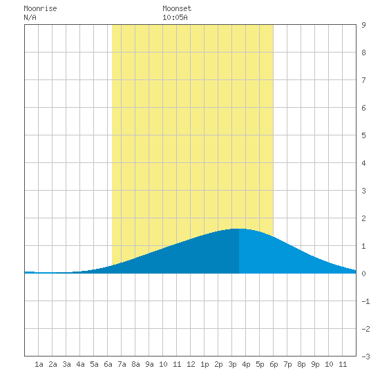 Bay Waveland Yacht Club tide chart for Saturday, March 2, 2024