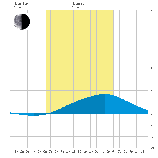 Bay Waveland Yacht Club tide chart for Sunday, March 3, 2024