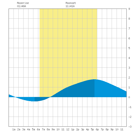 Bay Waveland Yacht Club tide chart for Monday, March 4, 2024