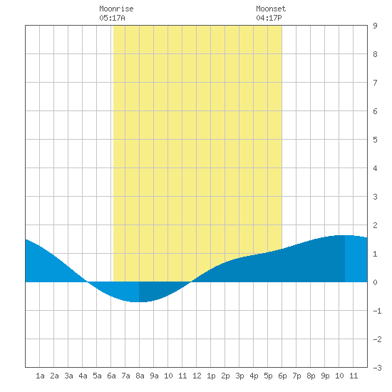 Bay Waveland Yacht Club tide chart for Friday, March 8, 2024