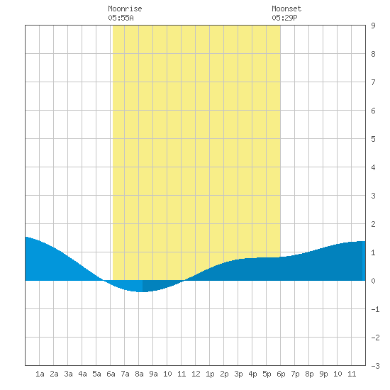 Bay Waveland Yacht Club tide chart for Saturday, March 9, 2024
