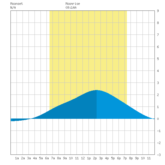 Bay Waveland Yacht Club tide chart for Friday, April 12, 2024