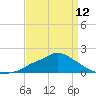 Bay Waveland Yacht Club tide chart for Friday, April 12, 2024