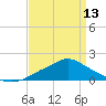 Bay Waveland Yacht Club tide chart for Saturday, April 13, 2024
