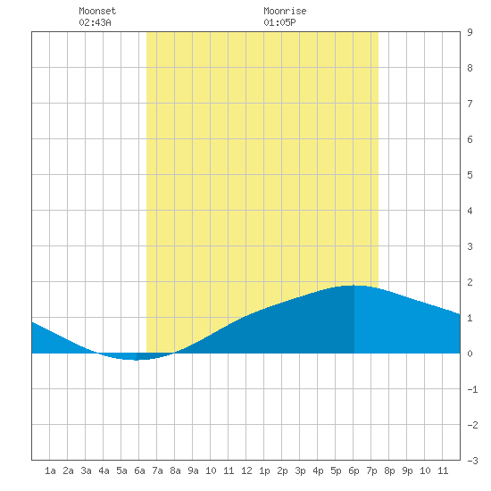 Bay Waveland Yacht Club tide chart for Tuesday, April 16, 2024