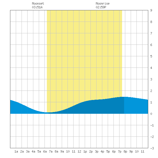 Bay Waveland Yacht Club tide chart for Thursday, April 18, 2024
