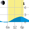 Bay Waveland Yacht Club tide chart for Monday, April 1, 2024