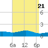 Bay Waveland Yacht Club tide chart for Sunday, April 21, 2024