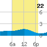 Bay Waveland Yacht Club tide chart for Monday, April 22, 2024