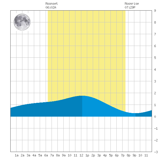 Bay Waveland Yacht Club tide chart for Tuesday, April 23, 2024