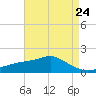 Bay Waveland Yacht Club tide chart for Wednesday, April 24, 2024