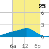 Bay Waveland Yacht Club tide chart for Thursday, April 25, 2024