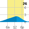 Bay Waveland Yacht Club tide chart for Friday, April 26, 2024