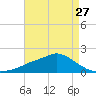 Bay Waveland Yacht Club tide chart for Saturday, April 27, 2024