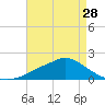 Bay Waveland Yacht Club tide chart for Sunday, April 28, 2024