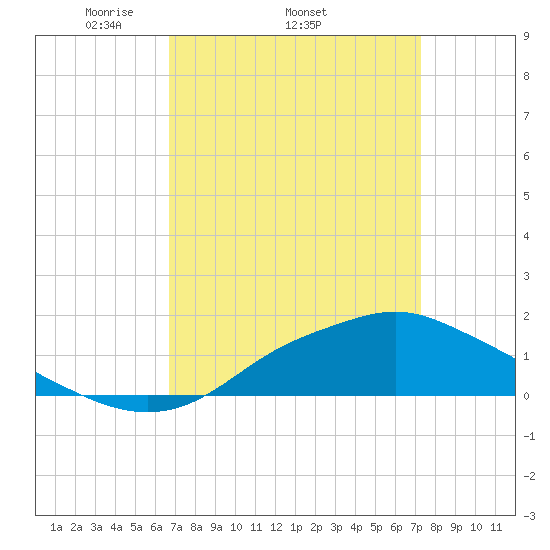 Bay Waveland Yacht Club tide chart for Tuesday, April 2, 2024