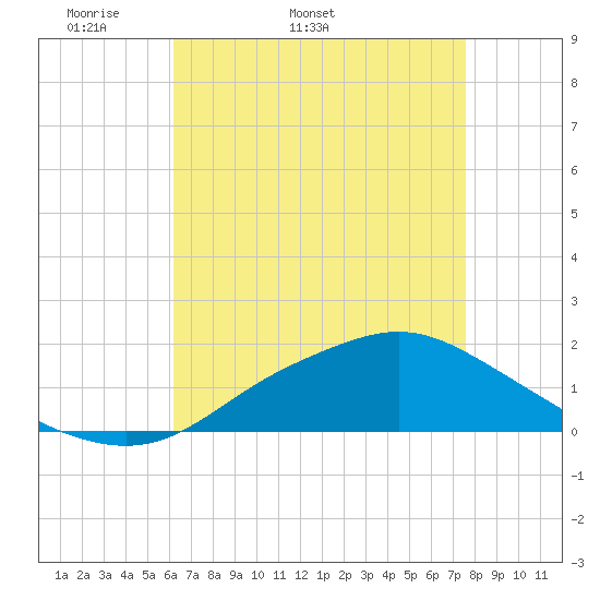 Bay Waveland Yacht Club tide chart for Tuesday, April 30, 2024