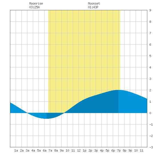 Bay Waveland Yacht Club tide chart for Wednesday, April 3, 2024