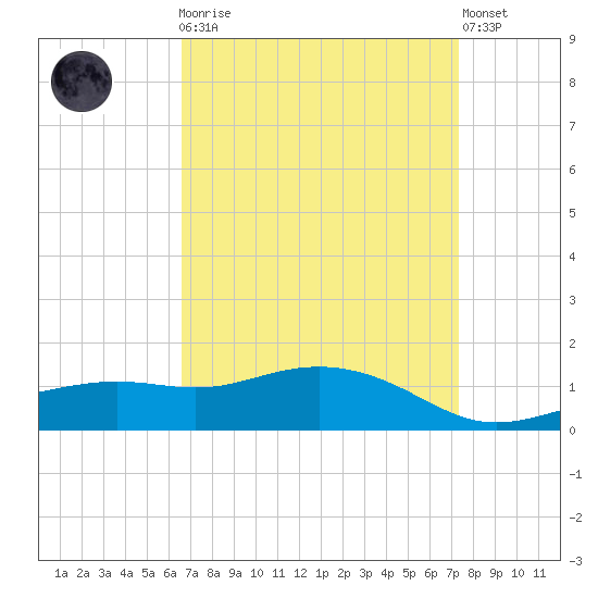 Bay Waveland Yacht Club tide chart for Monday, April 8, 2024