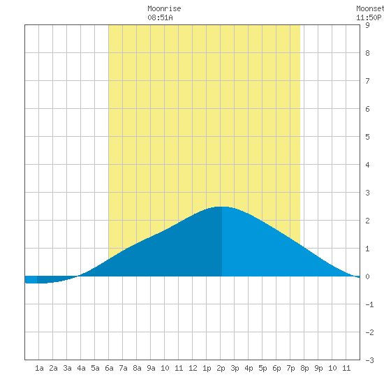 Bay Waveland Yacht Club tide chart for Saturday, May 11, 2024