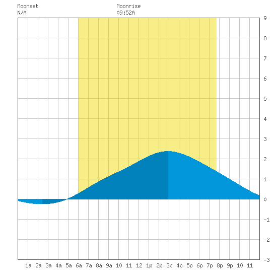 Bay Waveland Yacht Club tide chart for Sunday, May 12, 2024