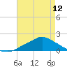 Bay Waveland Yacht Club tide chart for Sunday, May 12, 2024