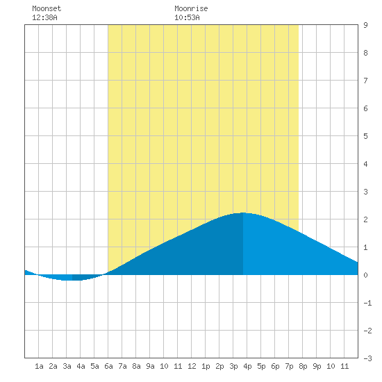 Bay Waveland Yacht Club tide chart for Monday, May 13, 2024