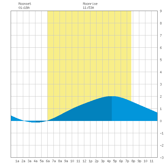Bay Waveland Yacht Club tide chart for Tuesday, May 14, 2024