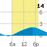 Bay Waveland Yacht Club tide chart for Tuesday, May 14, 2024