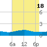 Bay Waveland Yacht Club tide chart for Saturday, May 18, 2024