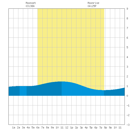 Bay Waveland Yacht Club tide chart for Sunday, May 19, 2024