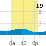 Bay Waveland Yacht Club tide chart for Sunday, May 19, 2024