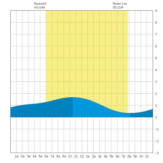 Bay Waveland Yacht Club tide chart for Monday, May 20, 2024