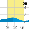 Bay Waveland Yacht Club tide chart for Monday, May 20, 2024