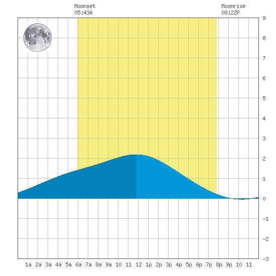 Bay Waveland Yacht Club tide chart for Thursday, May 23, 2024