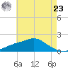 Bay Waveland Yacht Club tide chart for Thursday, May 23, 2024