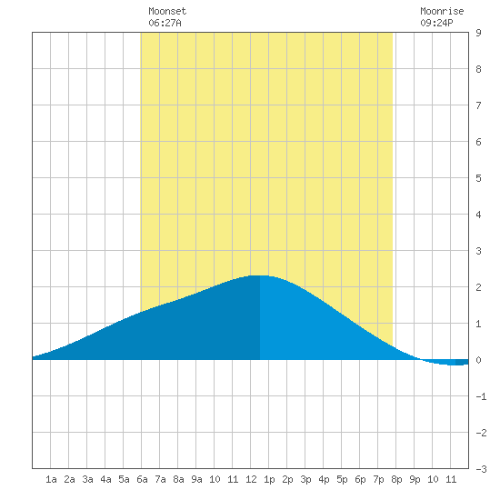 Bay Waveland Yacht Club tide chart for Friday, May 24, 2024