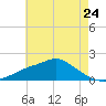 Bay Waveland Yacht Club tide chart for Friday, May 24, 2024
