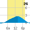 Bay Waveland Yacht Club tide chart for Sunday, May 26, 2024