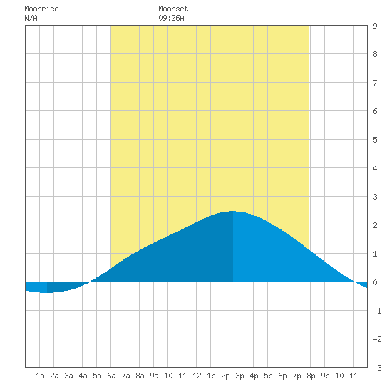 Bay Waveland Yacht Club tide chart for Monday, May 27, 2024