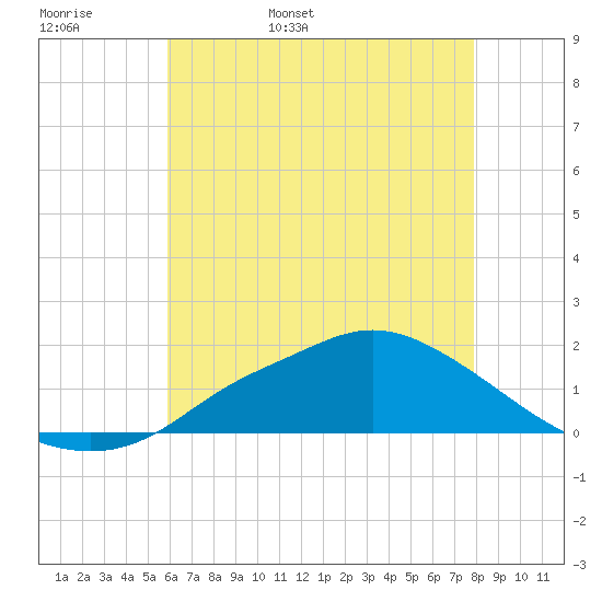 Bay Waveland Yacht Club tide chart for Tuesday, May 28, 2024