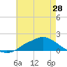 Bay Waveland Yacht Club tide chart for Tuesday, May 28, 2024