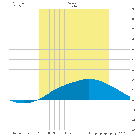 Bay Waveland Yacht Club tide chart for Wednesday, May 29, 2024