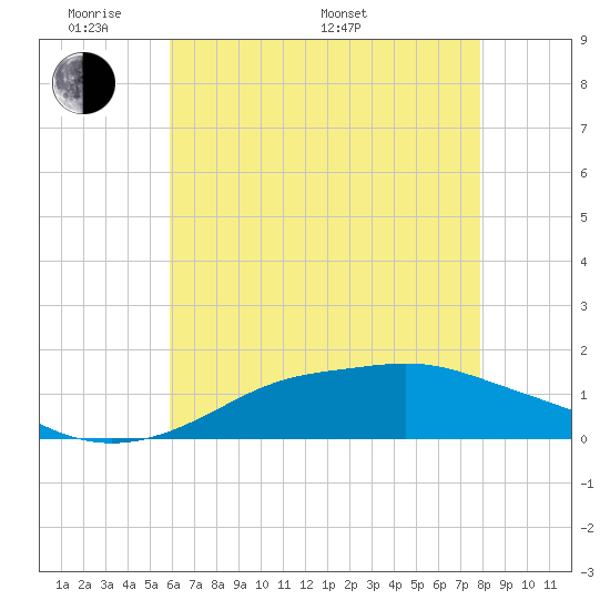 Bay Waveland Yacht Club tide chart for Thursday, May 30, 2024