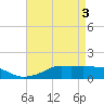 Bay Waveland Yacht Club tide chart for Friday, May 3, 2024