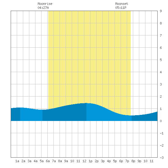 Bay Waveland Yacht Club tide chart for Sunday, May 5, 2024