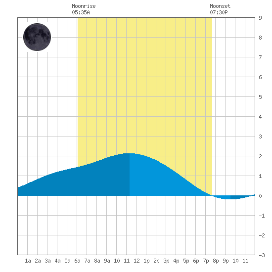 Bay Waveland Yacht Club tide chart for Tuesday, May 7, 2024