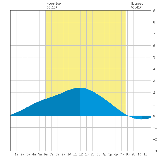 Bay Waveland Yacht Club tide chart for Wednesday, May 8, 2024